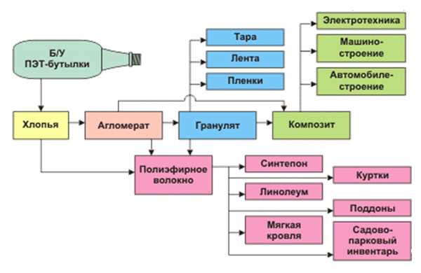 Выбор вторичного сырья