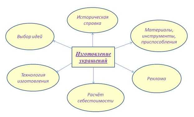 Проекты по работе с глиной